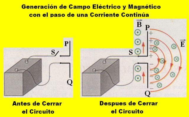 generacion de campo electrico y magnetico