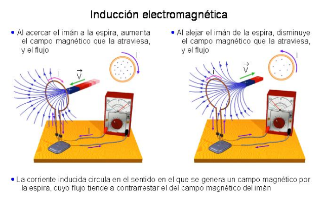 induccion electromagnetica